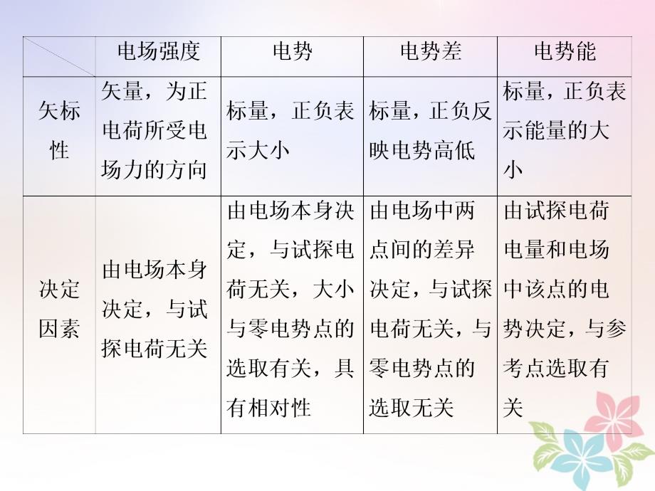 2018年高中物理第2章电势能与电势差本章优化总结课件鲁科版选修_第4页