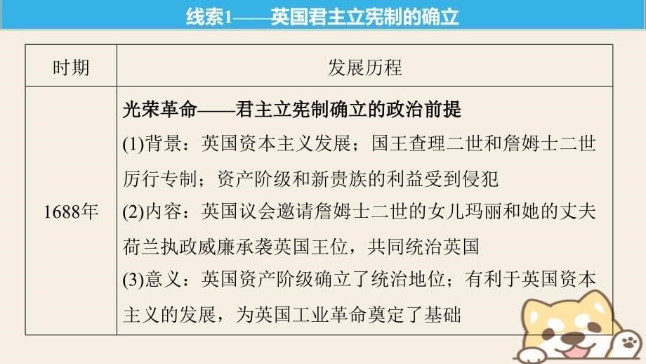 2019版高考历史一轮总复习专题六近代西方民主政治的确立与发展和解放人类的阳光大道跨考点综合课件_第5页