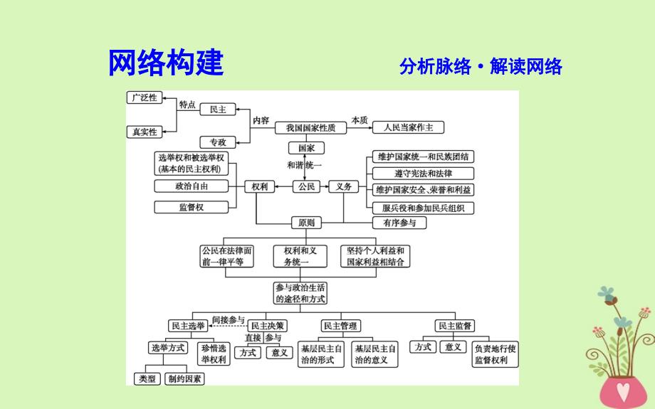 2019届高考政治第一轮复习第一单元公民的政治生活单元总结课件新人教版必修_第2页