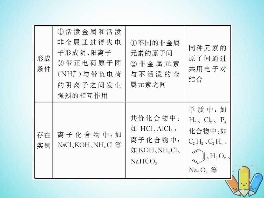 2019届高考化学一轮复习5.17化学键课件_第5页