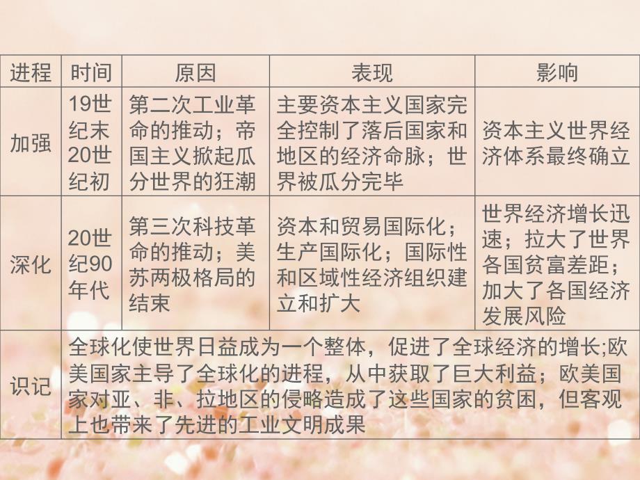 湖南省2018届中考历史总复习专题十五经济全球化—金砖峰会课件新人教版_第4页