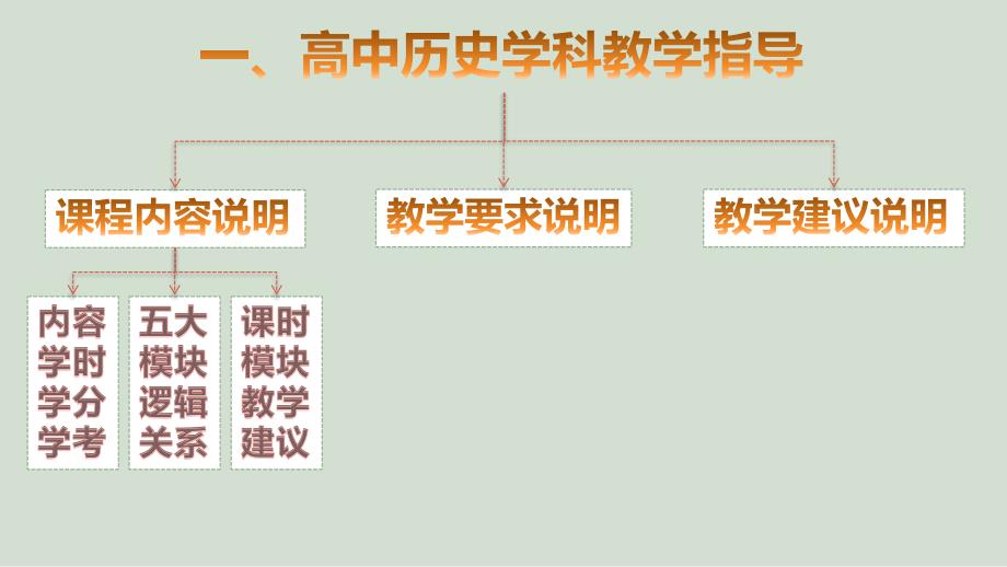 高中历史教学指导与考试改革评价趋向_第2页