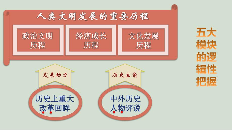 高中历史教学指导与考试改革评价趋向_第4页