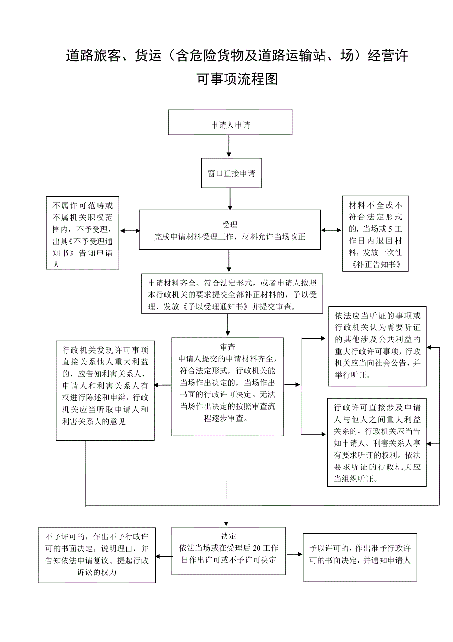 公路建设项目施工行政许可事项流程图_第2页