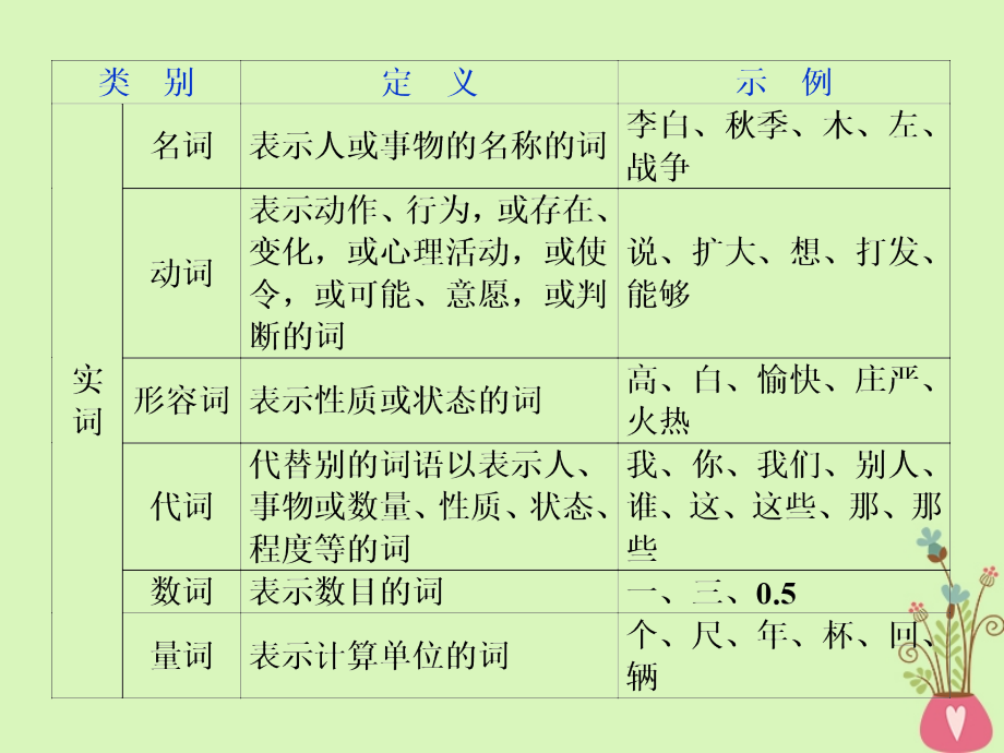 2019届高考语文一轮复习第五部分语言文字运用专题二辨析并修改病句2抓核心技能提升课件新人教版_第2页