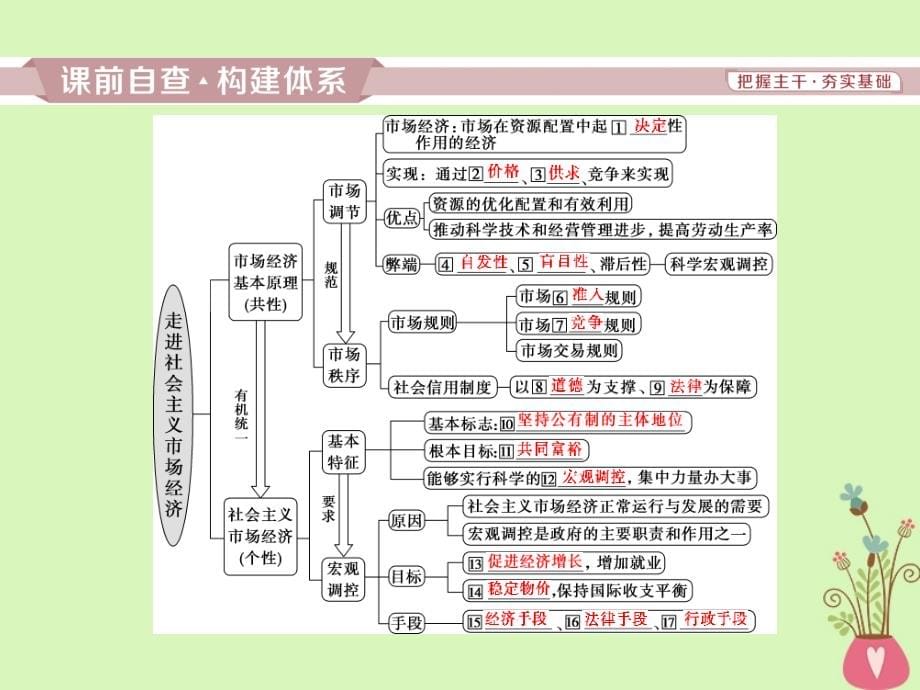 2019届高考政治一轮复习第四单元发展社会主义市场经济第九课走进社会主义市场经济课件新人教版必修1_第5页