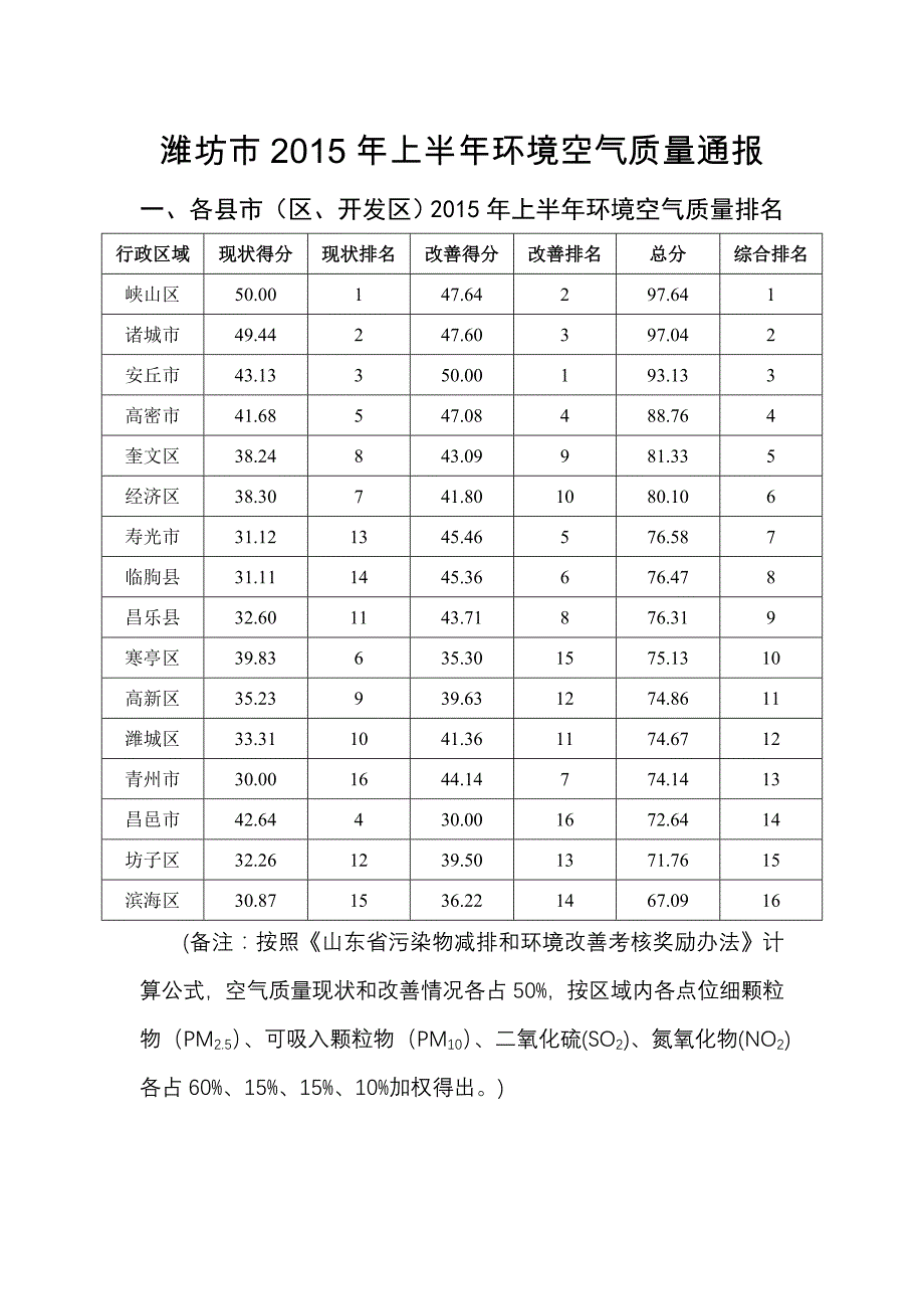 潍坊市2015年上半年环境空气质量通报_第1页