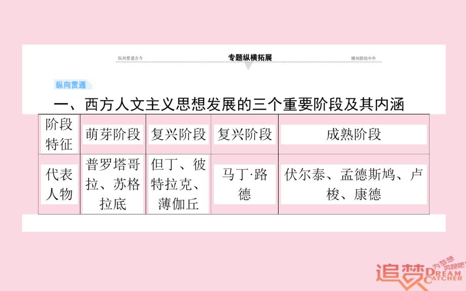 2019版高考历史一轮复习第13单元从人文精神之源到科学理性时代单元总结课件岳麓版_第2页