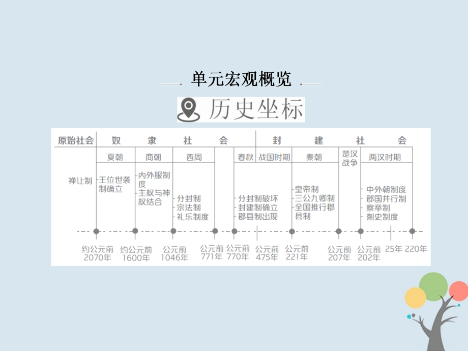 2019年高考历史一轮复习第一单元古代中国的政治制度1商周时期的政治制度课件新人教版_第2页