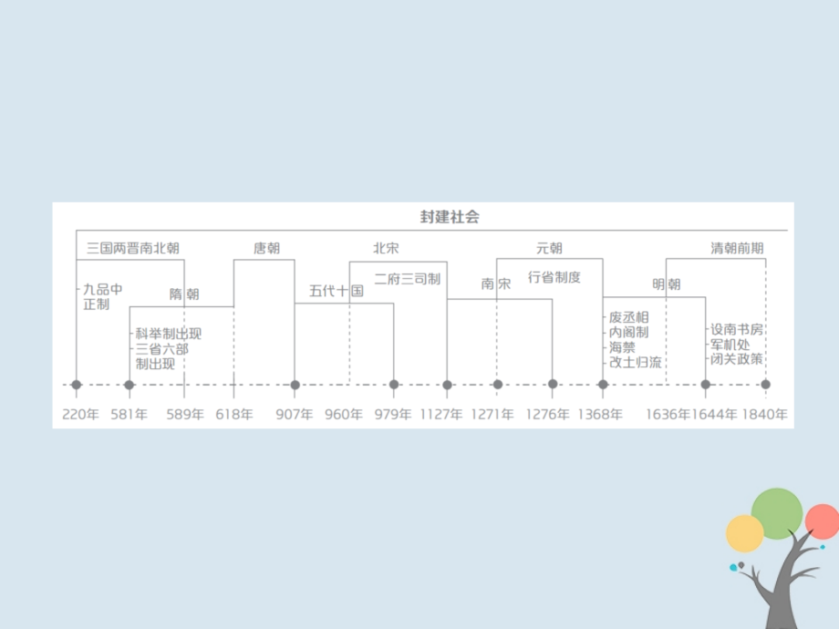 2019年高考历史一轮复习第一单元古代中国的政治制度1商周时期的政治制度课件新人教版_第3页