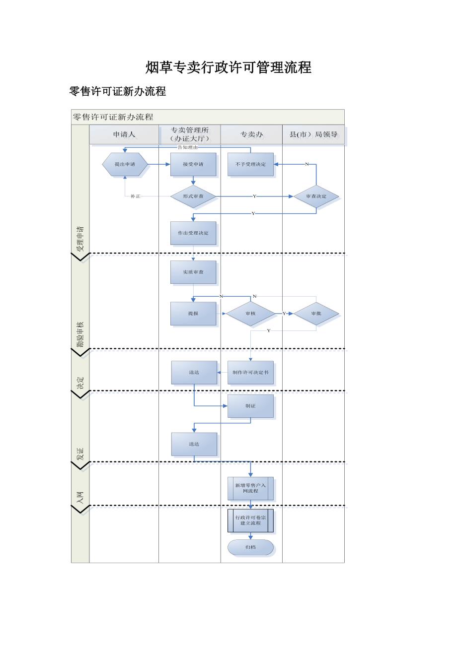 烟草专卖行政许可管理流程_第1页