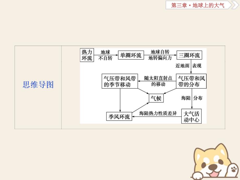 2019版高考地理总复习第三章地球上的大气第7讲气压带和风带课件新人教版_第3页