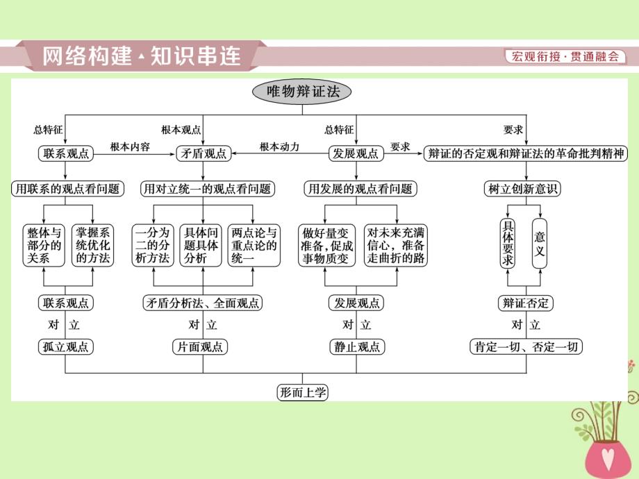 2019届高考政治一轮复习第三单元思想方法与创新意识单元优化总结课件新人教版必修4_第2页