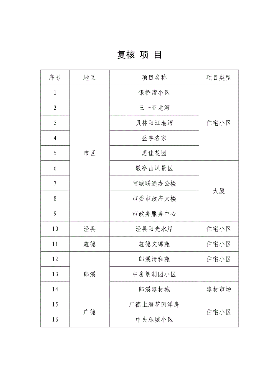 物业管理优秀住宅小区（大厦、工业区）申报项目考评_第3页