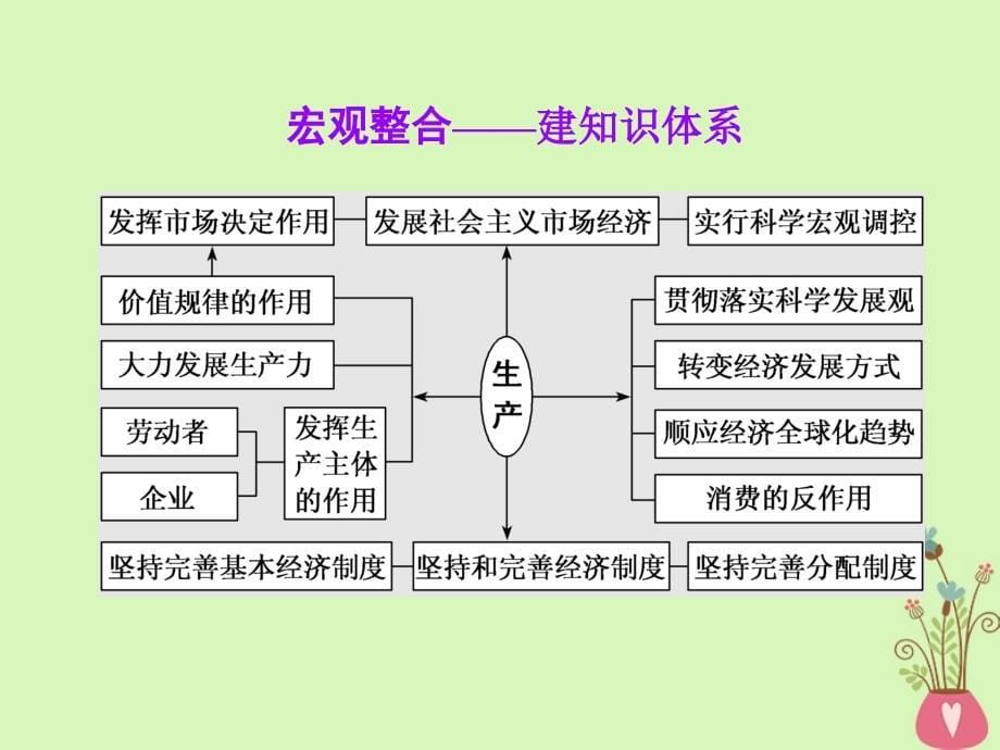 全国通用版2019届高考政治一轮复习第四单元发展社会主义市抄济串讲设计课件新人教版必修_第5页