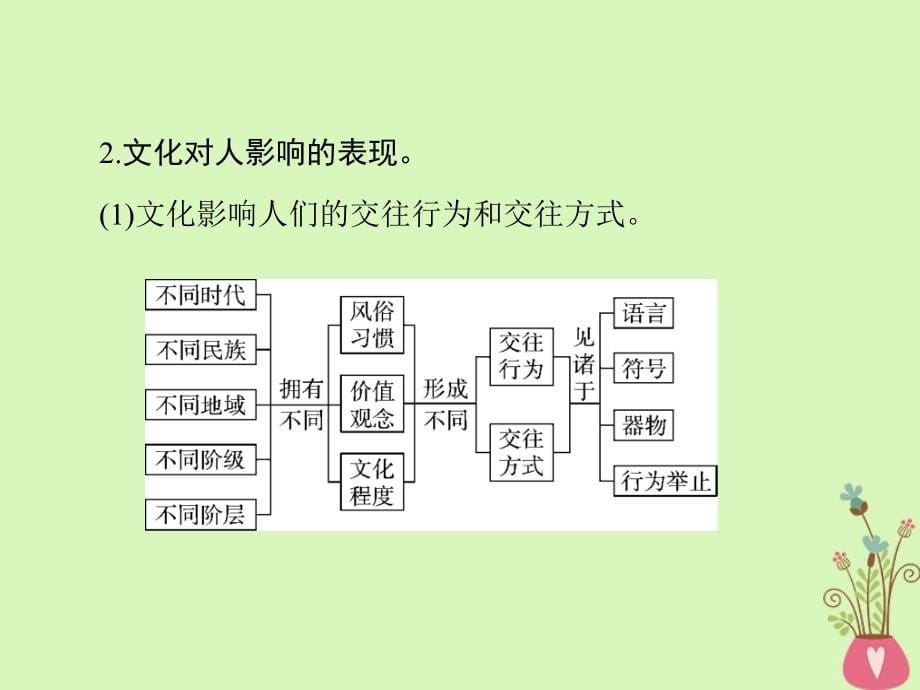 2019版高考政治一轮复习第一单元文化与生活第二课文化对人的影响课件新人教版必修_第5页