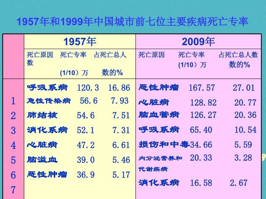 七年级生物下册5.3.2《选择健康的生活方式》课件鲁科版五四制_第5页