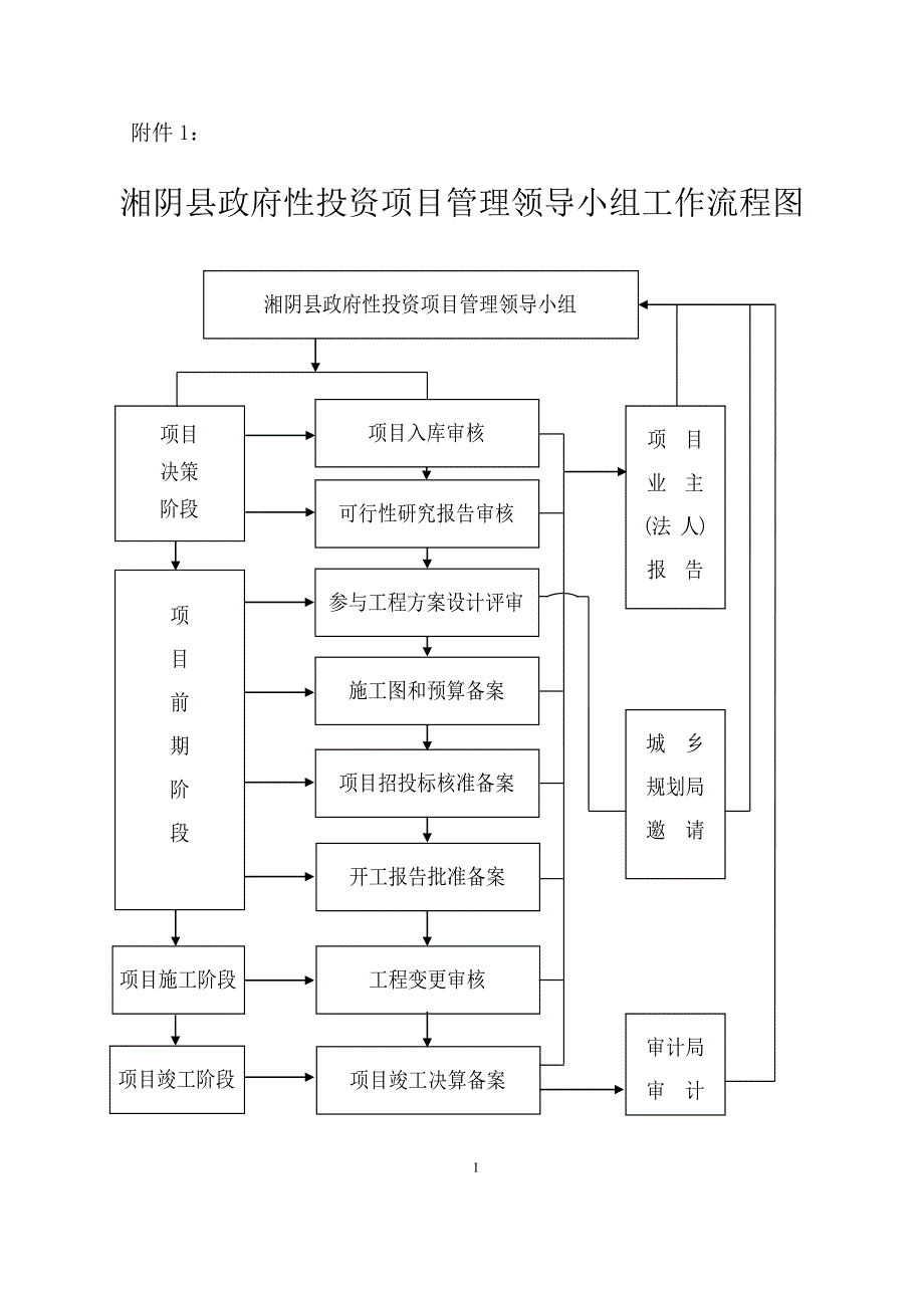 湘阴县政府性投资项目管理领导小组工作流程图_第1页