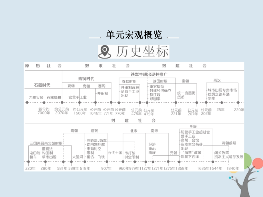 2019年高考历史一轮复习第六单元古代中国经济的基本结构与特点21发达的古代农业课件新人教版_第2页