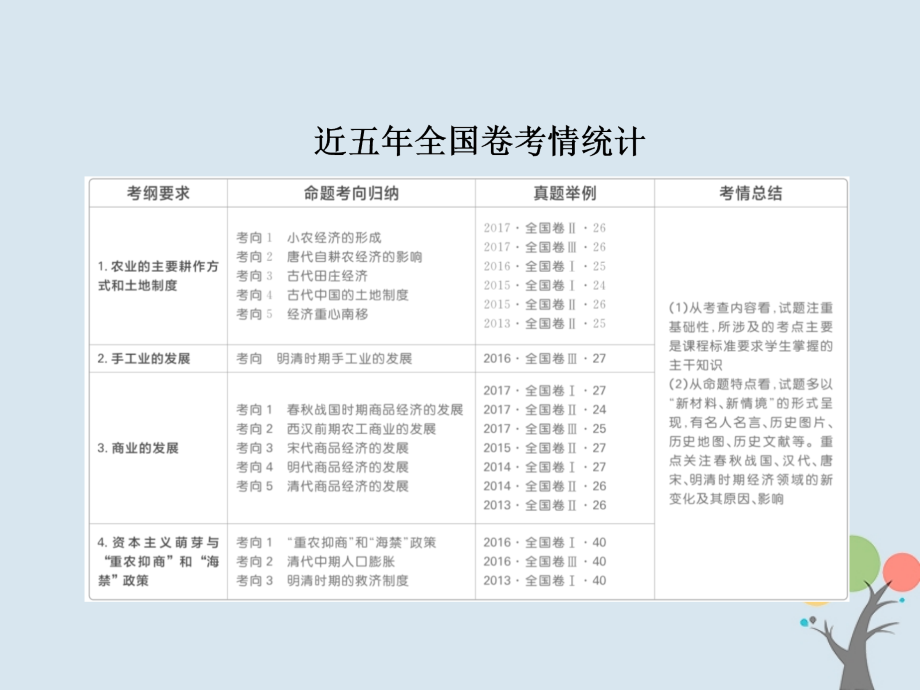 2019年高考历史一轮复习第六单元古代中国经济的基本结构与特点21发达的古代农业课件新人教版_第4页