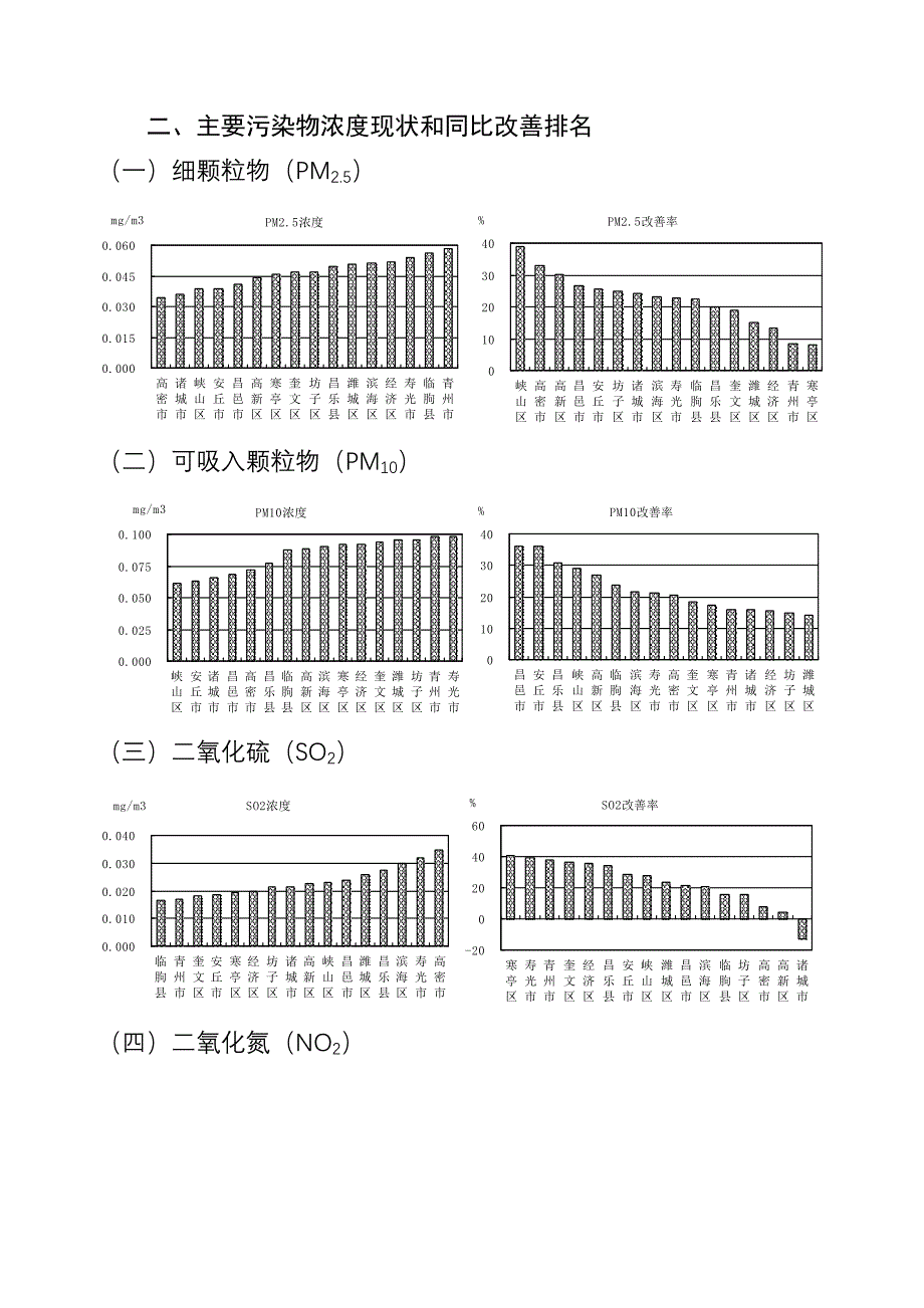 潍坊市2015年7月份环境空气质量情况_第2页