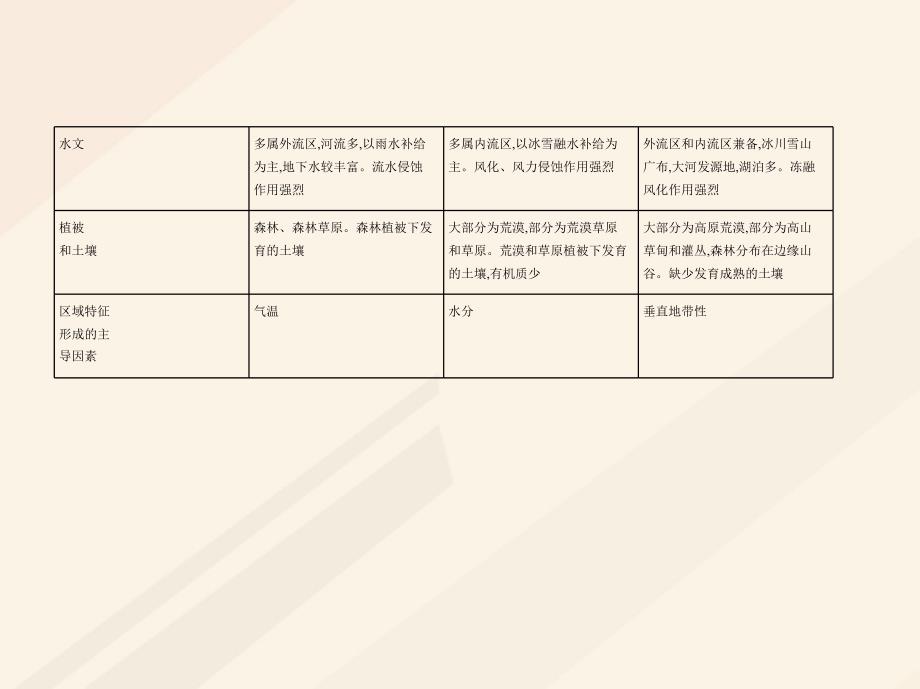 b版浙江鸭专用2019届高考地理总复习专题十区域地理环境与人类活动第四节区域差异和区域联系课件_第3页