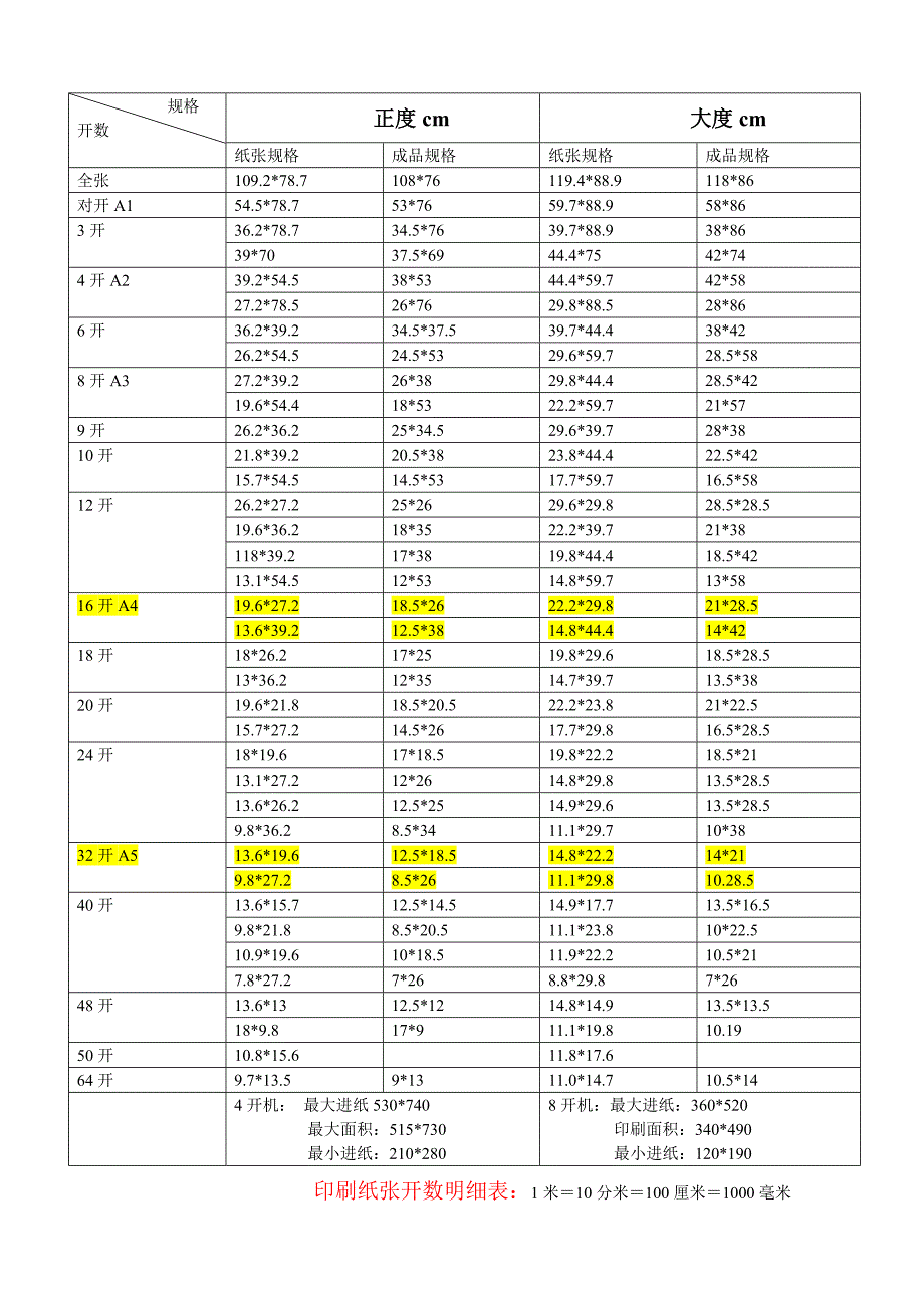 纸张开数明细表_第1页