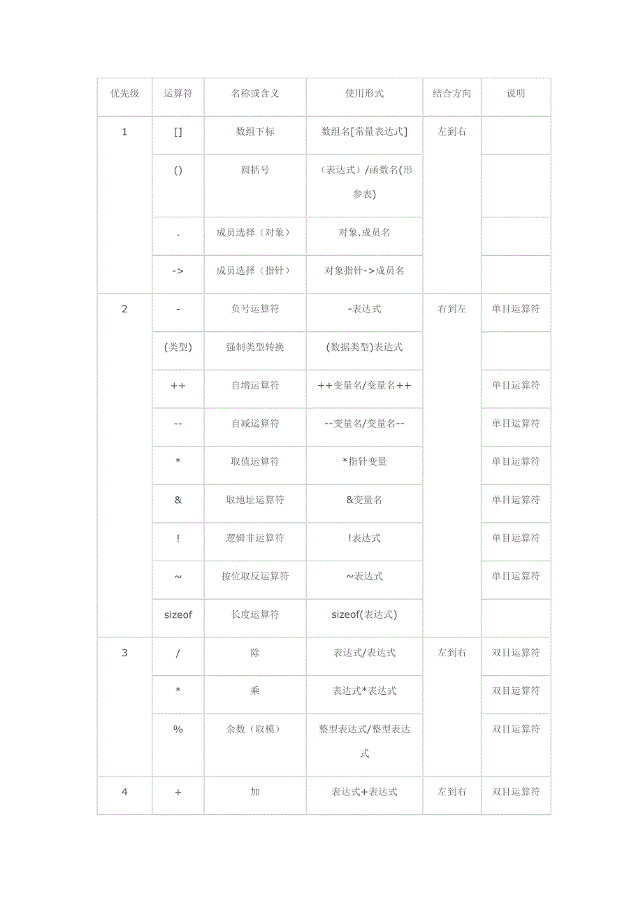 运算符优先级表_第1页