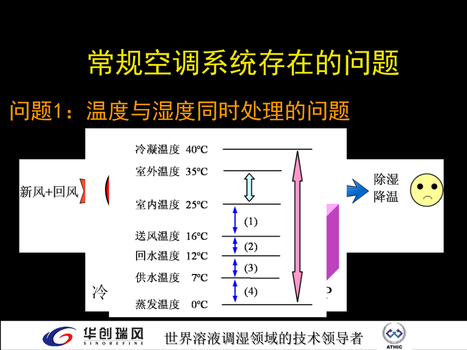 温湿度独立控制空调系统设计方法_第3页