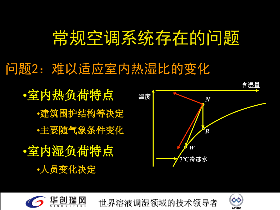 温湿度独立控制空调系统设计方法_第4页