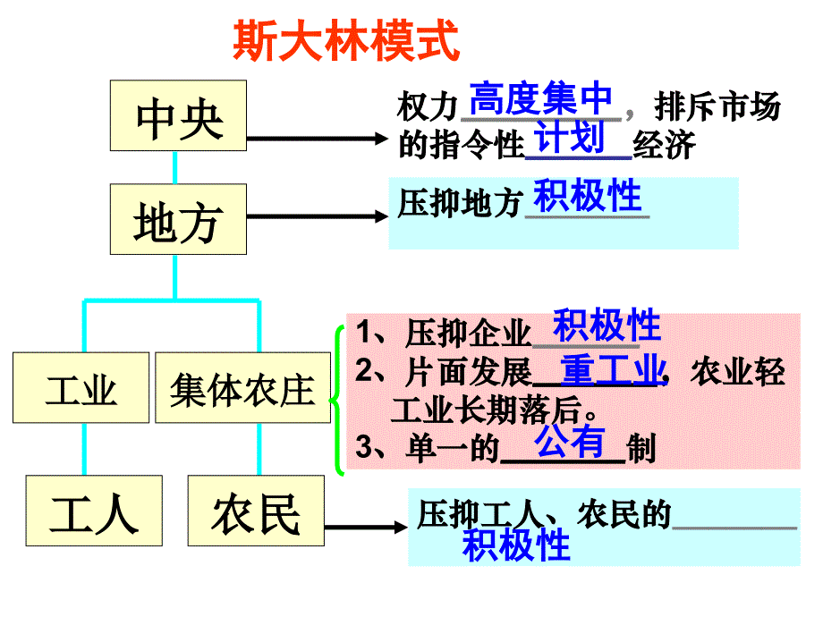 第一轮复习：第17课苏联经济体制改革_第3页