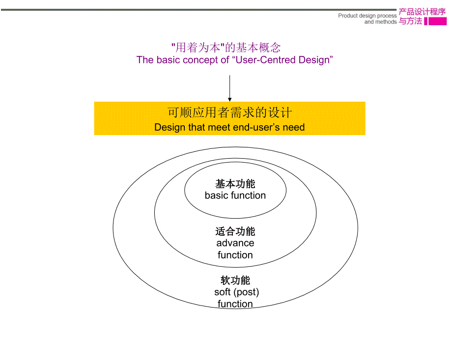 产品设计程序与方法-用者为本 飞利浦设计案例分析 2_第3页