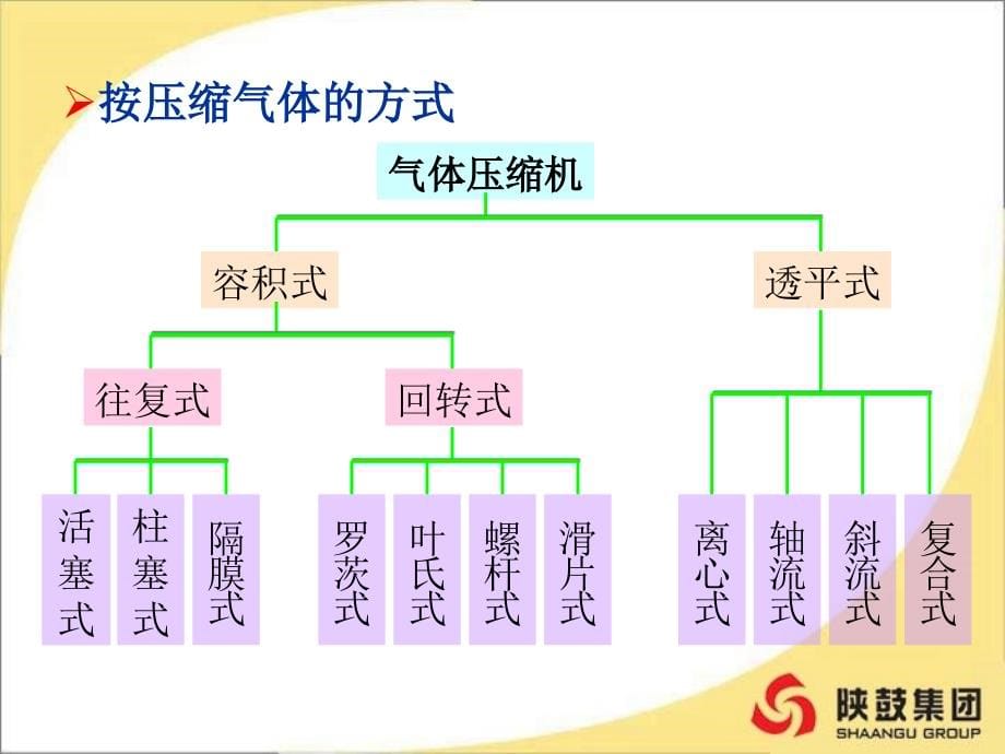 离心压缩机原理及结构---陕西鼓风机集团_第5页