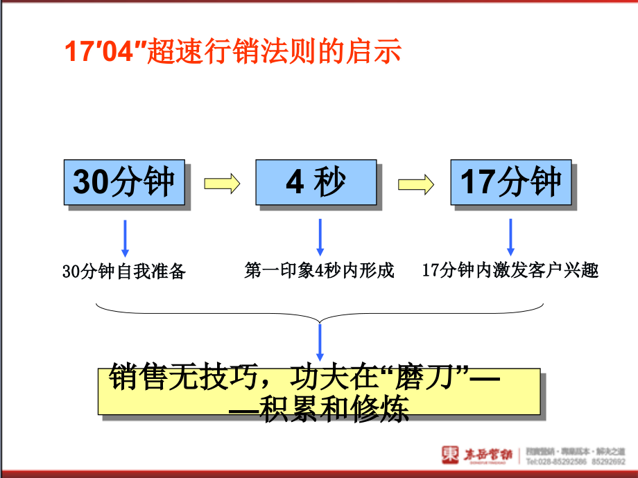 销售人员培训课程_第2页