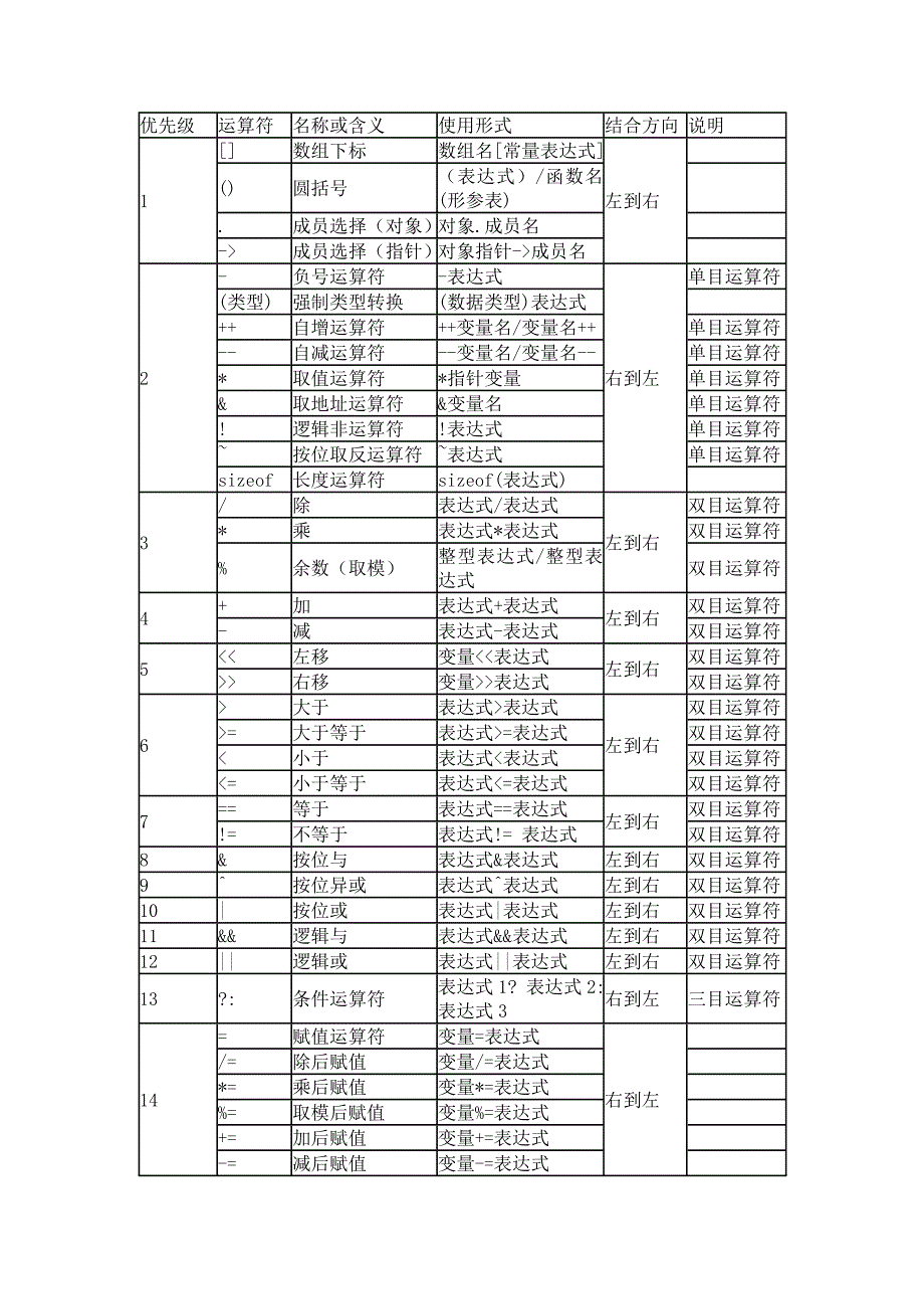 运算符优先级列表编程命名规则_第1页