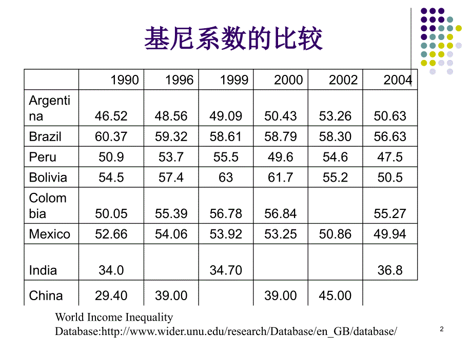 第八章收入分配与经济发展_第2页