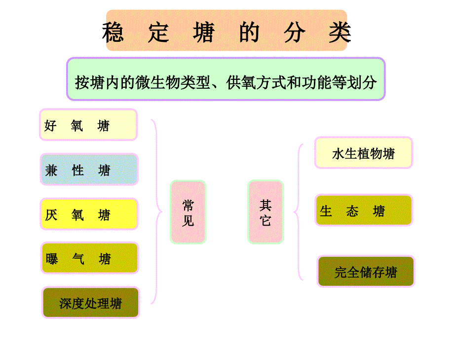 第十章污水的自然生物处理_第4页