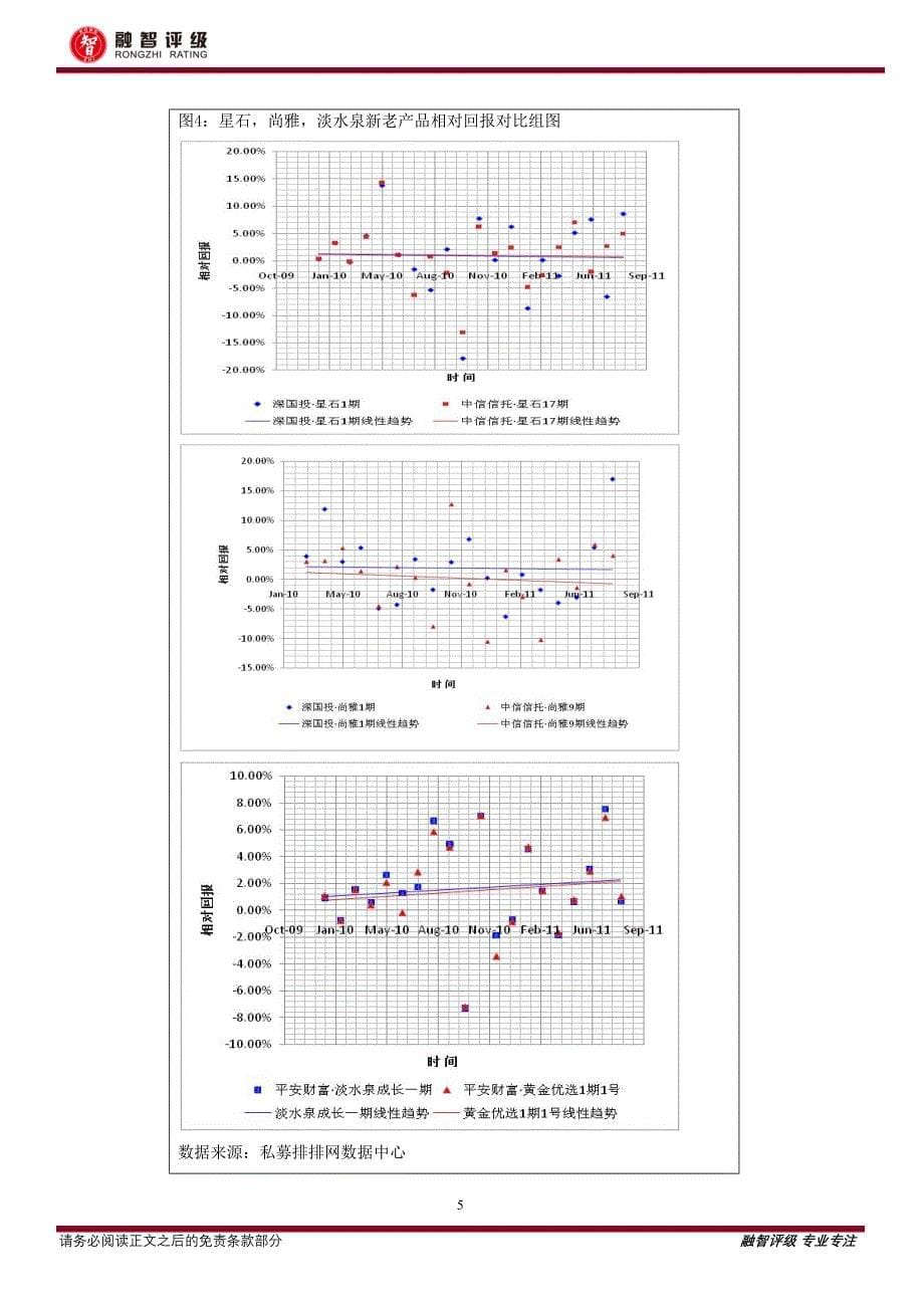 融智评级8226阳光私募基金业绩之“规模效应”_第5页