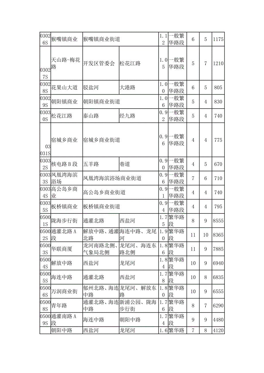 连云港2013年基准地价_第4页