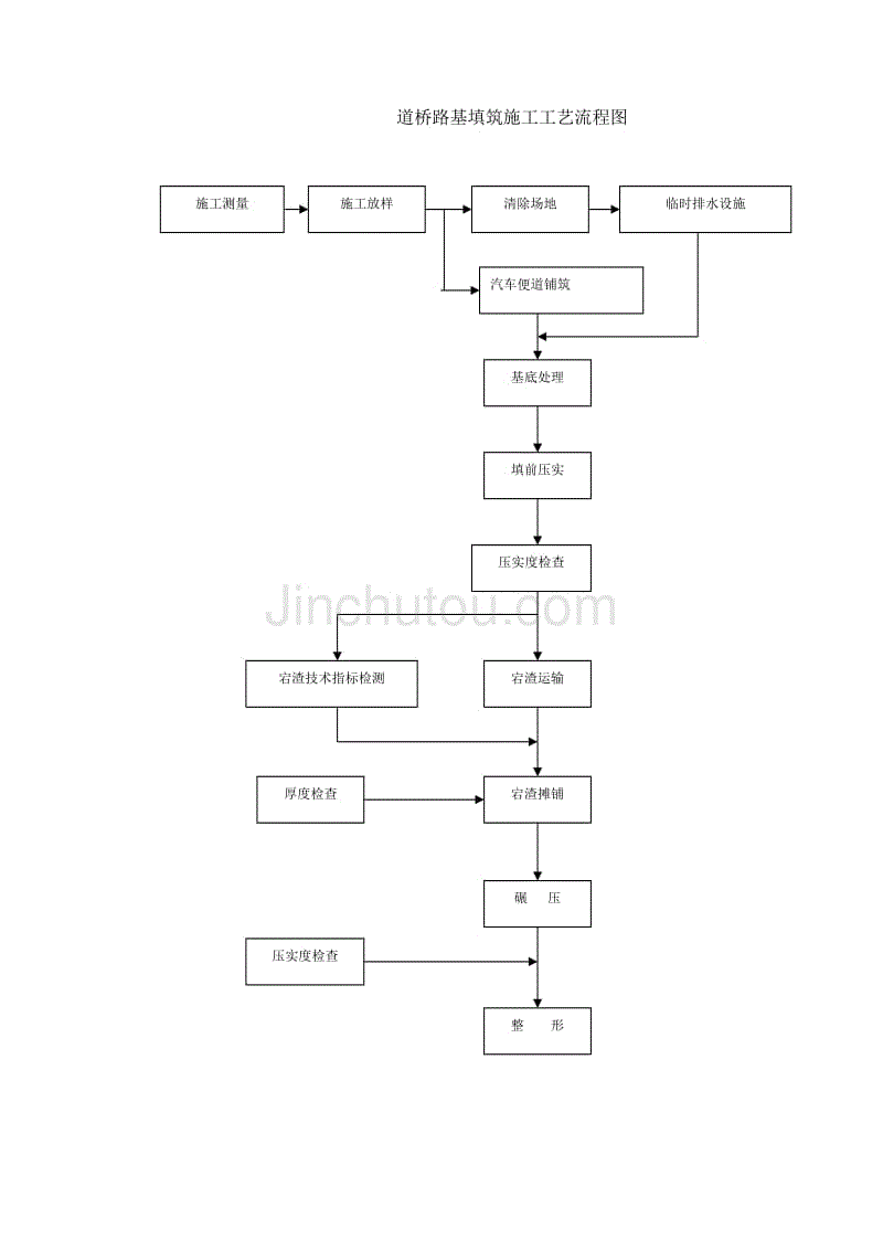 道桥全部工程流程图全集