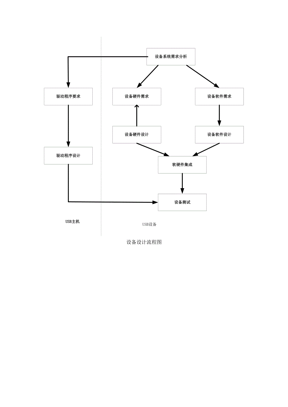 设备设计流程图_第1页