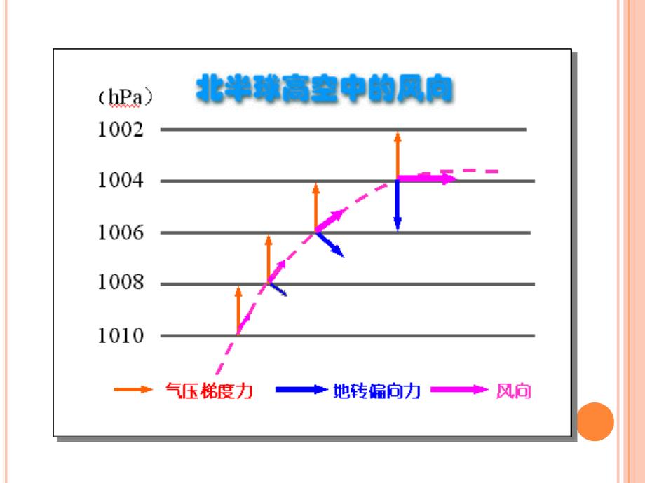 高一地理23大气环境03全球气压带和风带的分布与移动_第2页