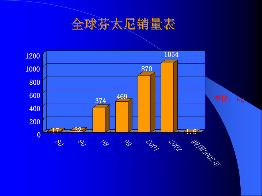 芬太尼的临床应用市场部_第4页