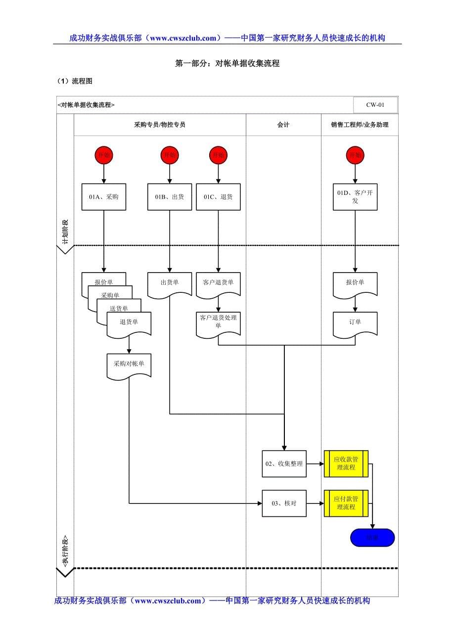 财务部管理流程手册v30_第5页