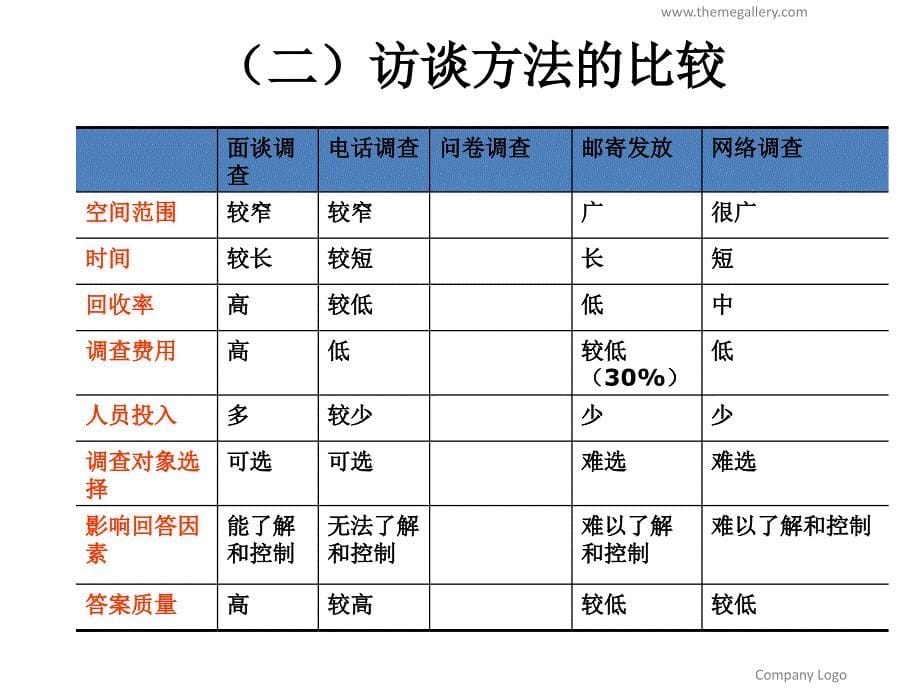 第三章2市场调查方法及数据搜集_第5页