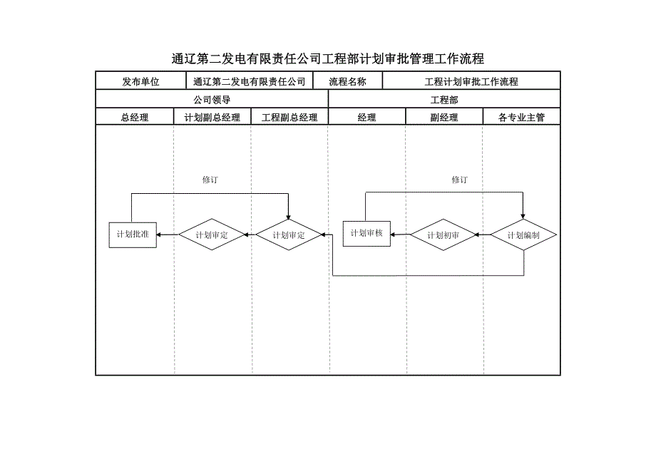 通辽第二发电有限责任公司工程部计划审批管理流程图_第1页