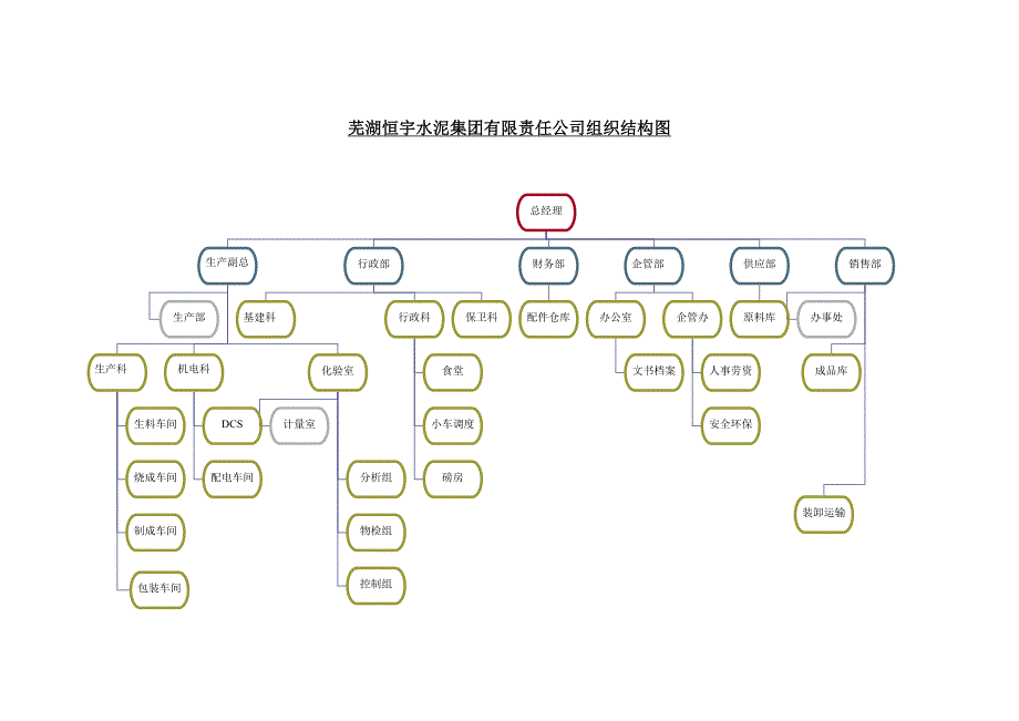 芜湖恒宇水泥集团有限责任公司组织结构图_第1页