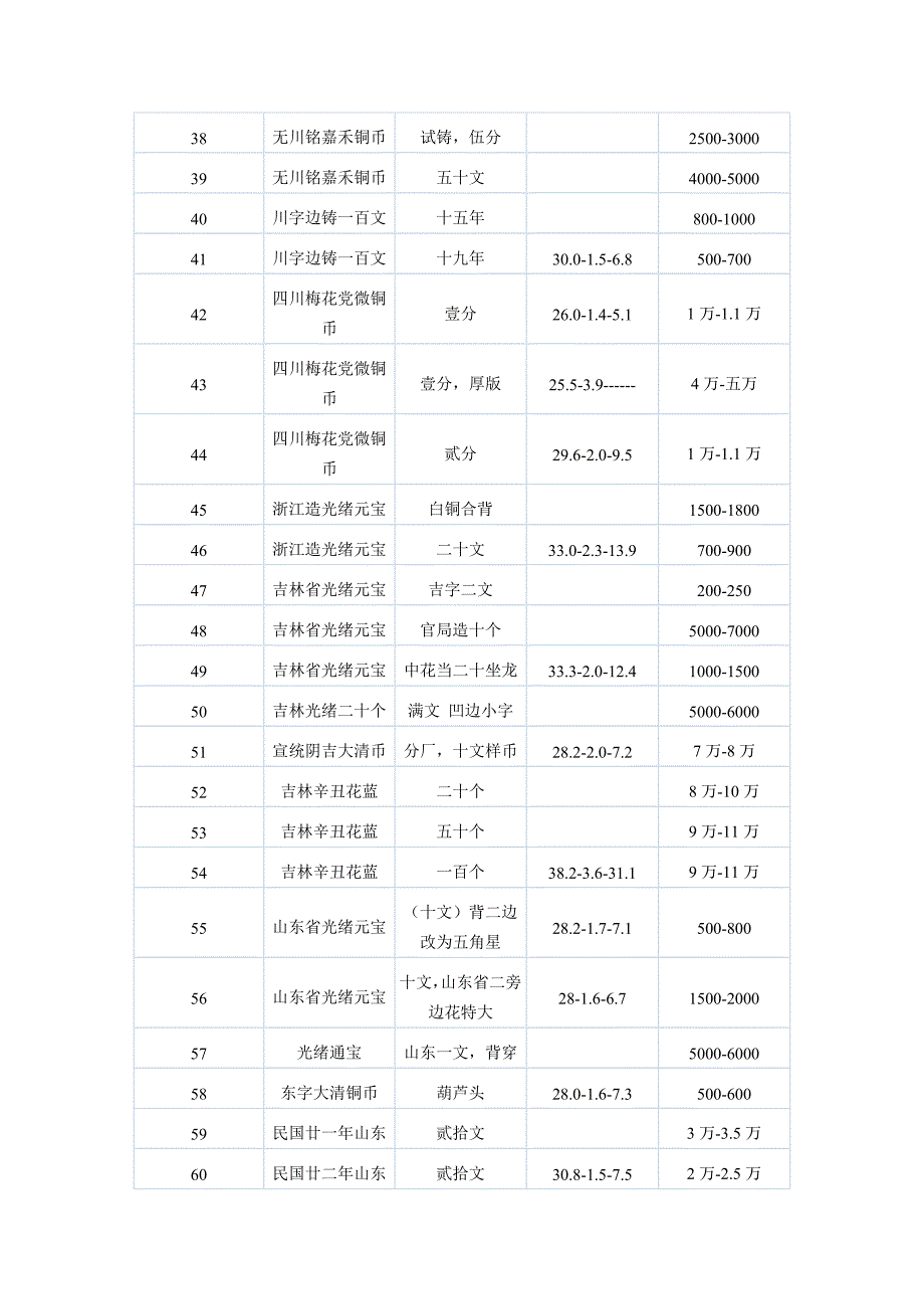 近代珍稀铜币市场参考价格1_第3页