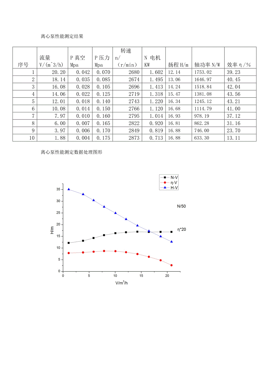 离心泵性能测试实验数据处理_第1页