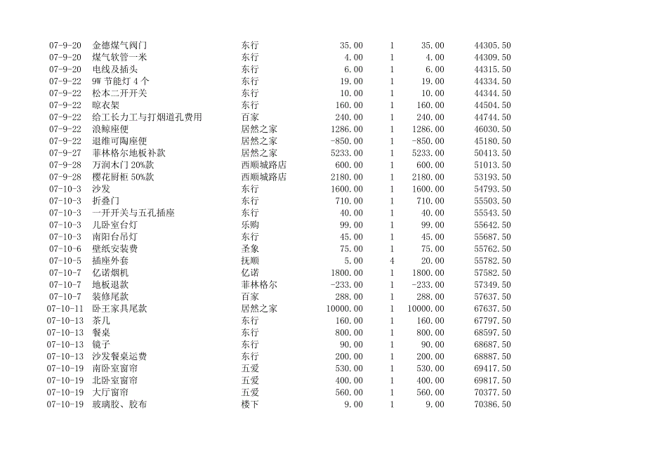 装修费用等明细表_第3页